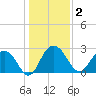 Blessing Plantation tide chart for Saturday, January 2, 2021