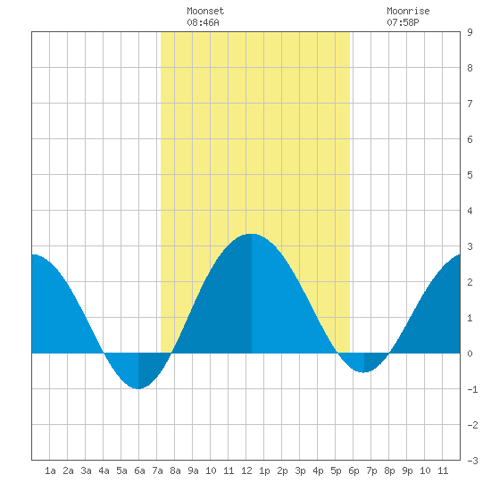 Blessing Plantation tide chart for Saturday, January 30, 2021