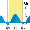 Blessing Plantation tide chart for Saturday, January 30, 2021