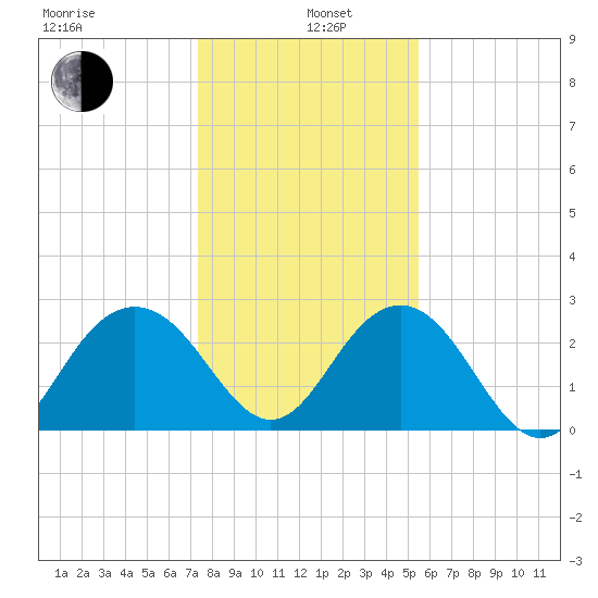 Blessing Plantation tide chart for Wednesday, January 6, 2021
