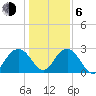 Blessing Plantation tide chart for Wednesday, January 6, 2021
