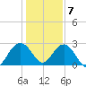Blessing Plantation tide chart for Thursday, January 7, 2021