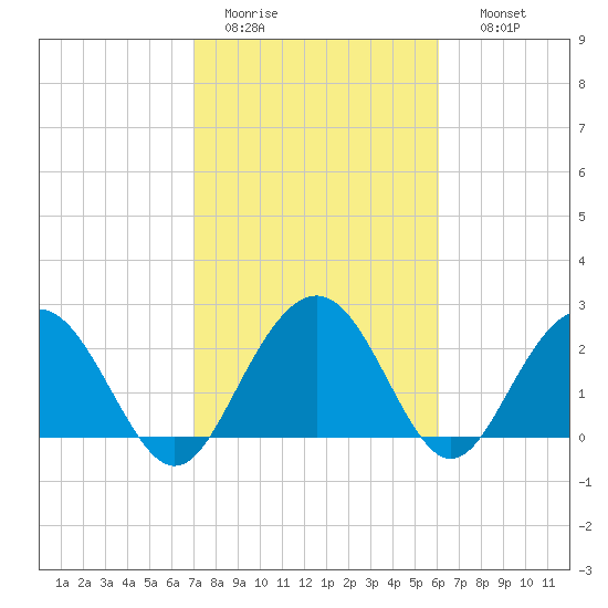 Blessing Plantation tide chart for Saturday, February 13, 2021