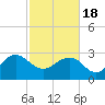 Blessing Plantation tide chart for Thursday, February 18, 2021