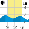Blessing Plantation tide chart for Friday, February 19, 2021