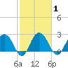 Blessing Plantation tide chart for Monday, February 1, 2021