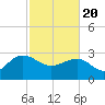 Blessing Plantation tide chart for Saturday, February 20, 2021