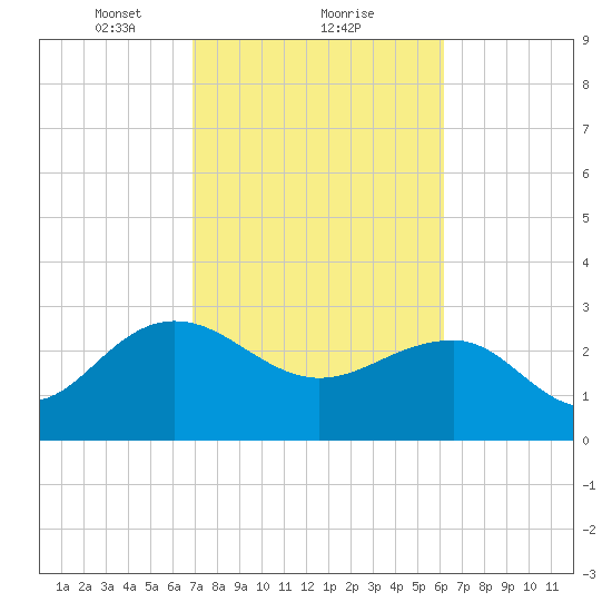 Blessing Plantation tide chart for Sunday, February 21, 2021