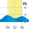 Blessing Plantation tide chart for Sunday, February 21, 2021