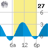 Blessing Plantation tide chart for Saturday, February 27, 2021