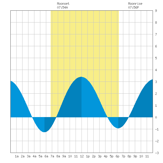 Blessing Plantation tide chart for Sunday, February 28, 2021