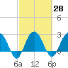 Blessing Plantation tide chart for Sunday, February 28, 2021