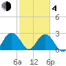 Blessing Plantation tide chart for Thursday, February 4, 2021