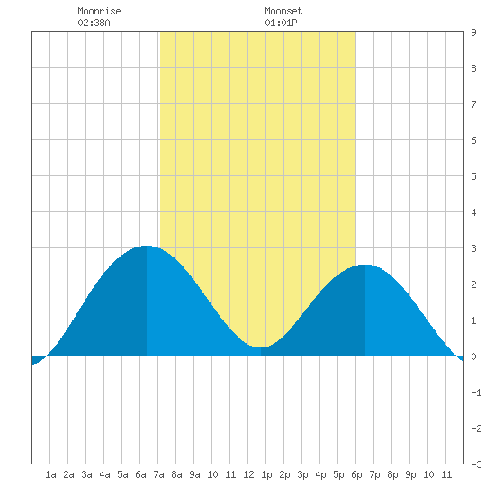 Blessing Plantation tide chart for Saturday, February 6, 2021