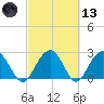 Blessing Plantation tide chart for Saturday, March 13, 2021