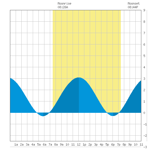 Blessing Plantation tide chart for Sunday, March 14, 2021