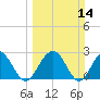 Blessing Plantation tide chart for Sunday, March 14, 2021