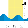Blessing Plantation tide chart for Thursday, March 18, 2021