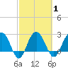 Blessing Plantation tide chart for Monday, March 1, 2021