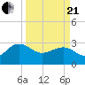 Blessing Plantation tide chart for Sunday, March 21, 2021