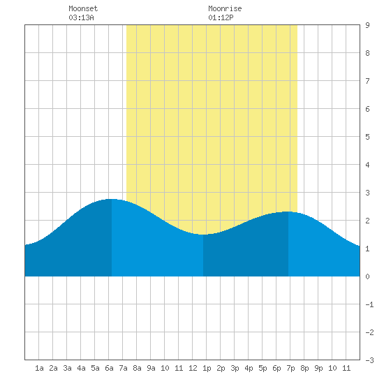 Blessing Plantation tide chart for Monday, March 22, 2021