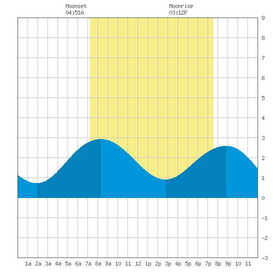 Blessing Plantation tide chart for Wednesday, March 24, 2021