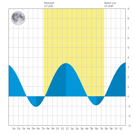 Blessing Plantation tide chart for Sunday, March 28, 2021