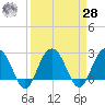 Blessing Plantation tide chart for Sunday, March 28, 2021