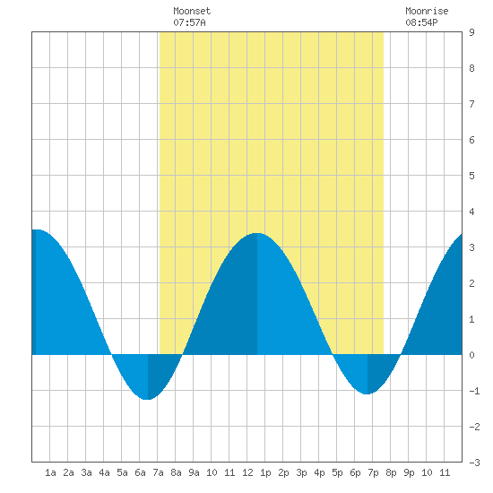 Blessing Plantation tide chart for Monday, March 29, 2021