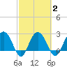 Blessing Plantation tide chart for Tuesday, March 2, 2021