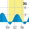 Blessing Plantation tide chart for Wednesday, March 31, 2021