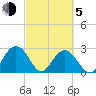 Blessing Plantation tide chart for Friday, March 5, 2021