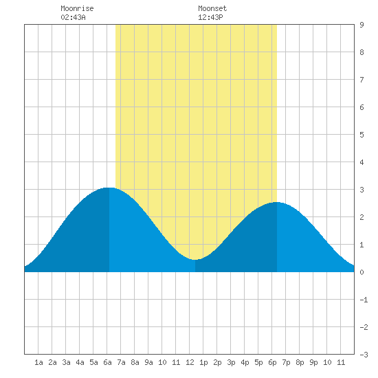Blessing Plantation tide chart for Sunday, March 7, 2021