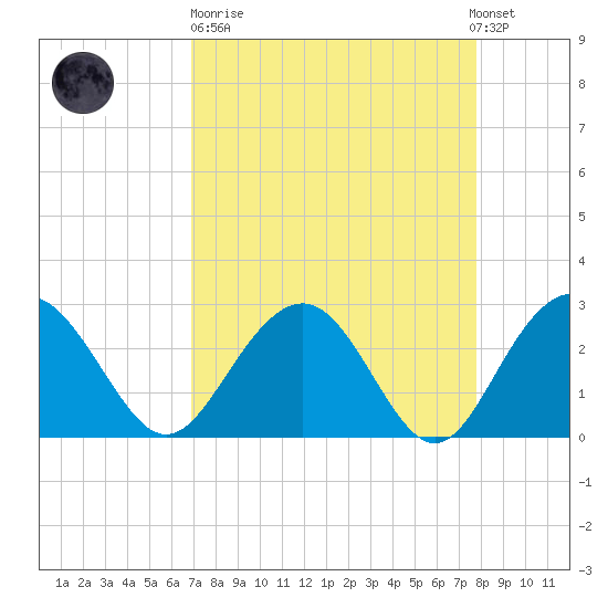 Blessing Plantation tide chart for Sunday, April 11, 2021