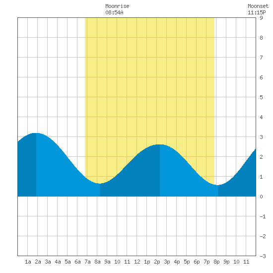 Blessing Plantation tide chart for Thursday, April 15, 2021