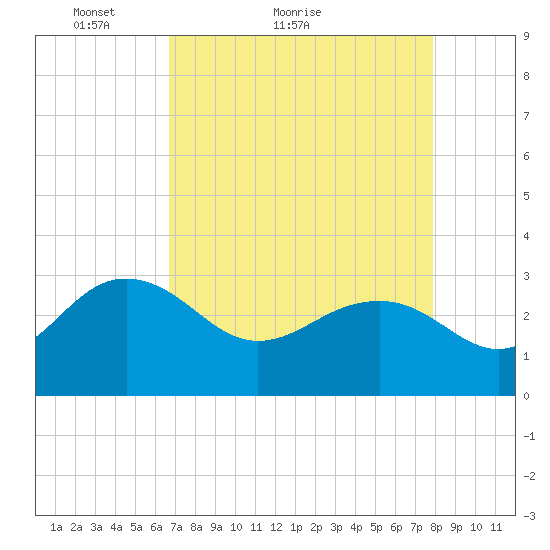 Blessing Plantation tide chart for Monday, April 19, 2021