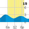 Blessing Plantation tide chart for Monday, April 19, 2021