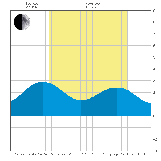 Blessing Plantation tide chart for Tuesday, April 20, 2021
