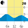 Blessing Plantation tide chart for Tuesday, April 20, 2021