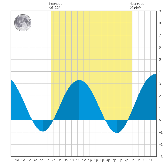 Blessing Plantation tide chart for Monday, April 26, 2021