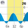 Blessing Plantation tide chart for Monday, April 26, 2021