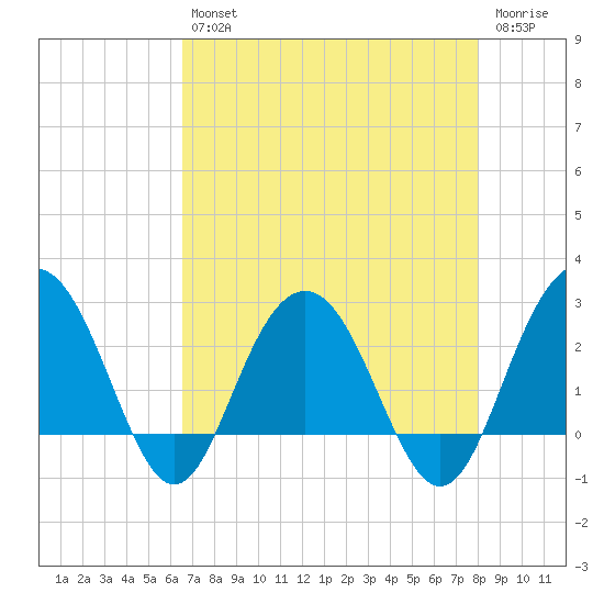 Blessing Plantation tide chart for Tuesday, April 27, 2021