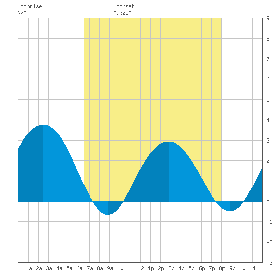 Blessing Plantation tide chart for Friday, April 30, 2021