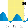 Blessing Plantation tide chart for Friday, April 30, 2021