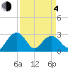 Blessing Plantation tide chart for Sunday, April 4, 2021