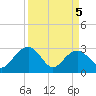 Blessing Plantation tide chart for Monday, April 5, 2021