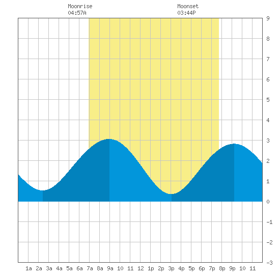 Blessing Plantation tide chart for Wednesday, April 7, 2021
