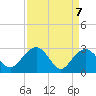 Blessing Plantation tide chart for Wednesday, April 7, 2021