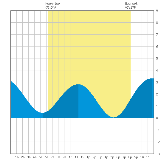 Blessing Plantation tide chart for Monday, May 10, 2021