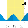 Blessing Plantation tide chart for Monday, May 10, 2021